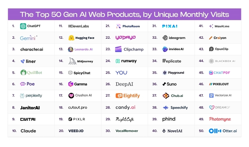 앤드리슨호로위츠가 발표한 ‘The Top 100 Gen AI Consumer Apps'