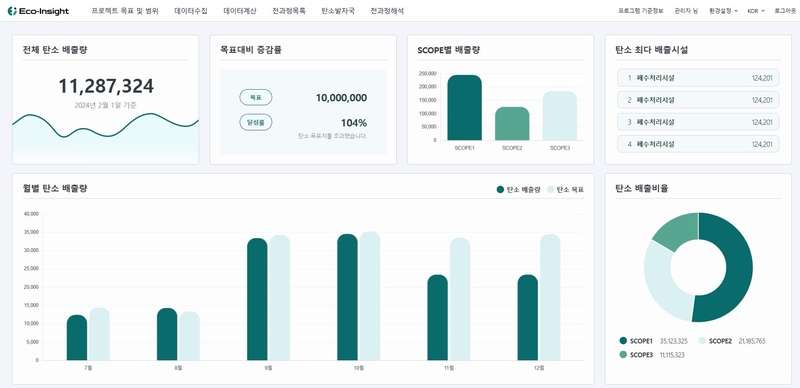 에코인사이트 탄소 발생량 모니터링 화면 (출처 : 디엘정보기술)