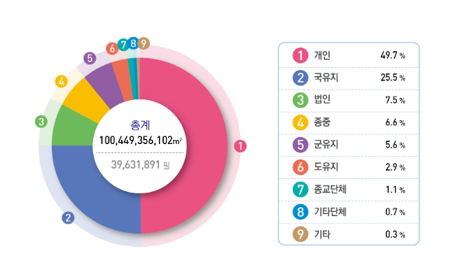 국토교통부 제공 : 소유자별로 분석한 우리나라 국토 소유 유형 분포