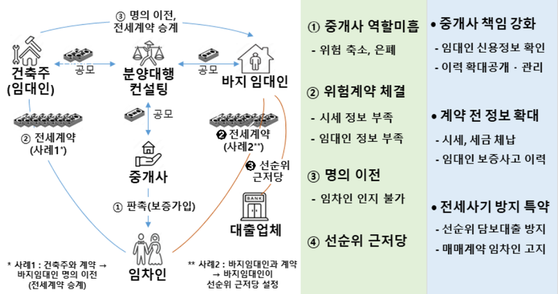 국토교통부제공: 부동산 전세사기에 빠질 위험이 있는 부동산 임대차 거래중 권리적 하자가 발생하는 과정을 도표로 보여 주고있다. 