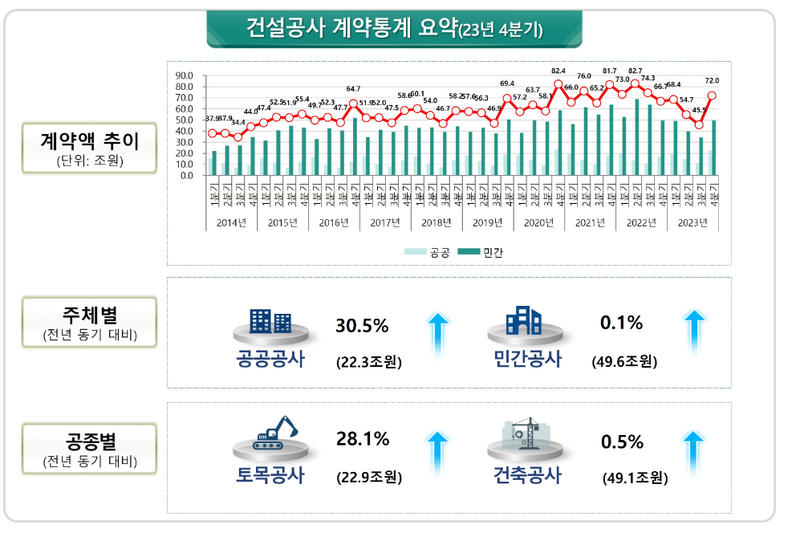 국토부 제공 : 건설공사 계약 통계 요약은 공공부문 민간부문 모두 전년 동기 대비 건설계약엑이 늘어났으며 공종별 또한 상승 한 것으로 발표했다. 
