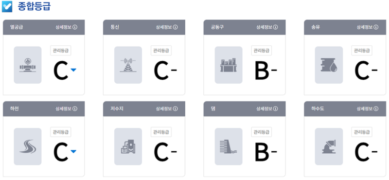 국토교통부제공:기반시설 관리시스템 “기반터“에 나타난 각종 도시기반시설의 안전등급 표시의 예시 화면 .