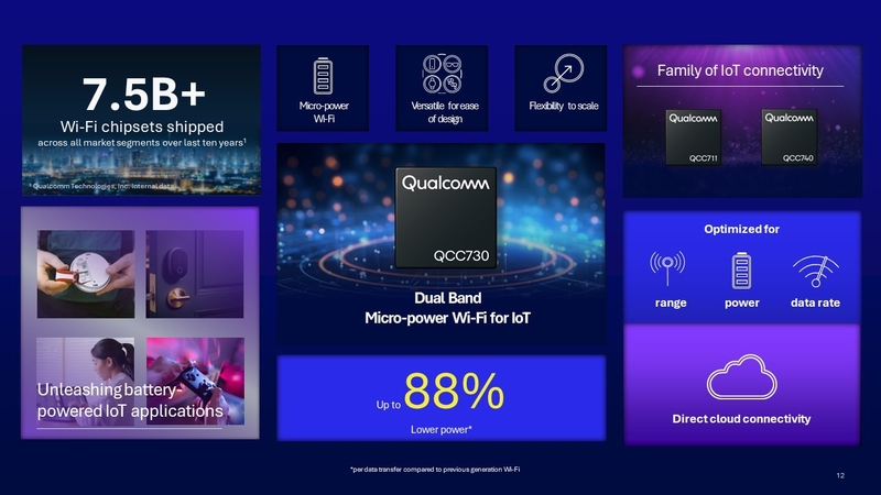 퀄컴은 임베디드 월드에서 IoT 연결성을 위한 마이크로파워 와이파이 시스템인 퀄컴 QCC730을 공개한다. (출처 : 퀄컴)