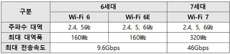 와이파이 6, 6E, 7 비교 (출처: 과학기술정보통신부)