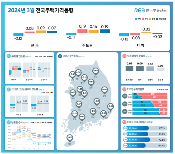 한국부동산원제공: '24년 3월 주택가격동향조사에 따르면 매매가격지수는 전국(-0.12%), 수도권(-0.11%), 지방(-0.13%)로 전월 대비 하락하였고, 전세가격지수는 전국(0.05%), 수도권(0.19%)은 상승, 지방(-0.08%)은 하락, 월세가격지수는 전국(0.09%), 수도권(0.16%), 지방(0.03%)으로 상승했다.