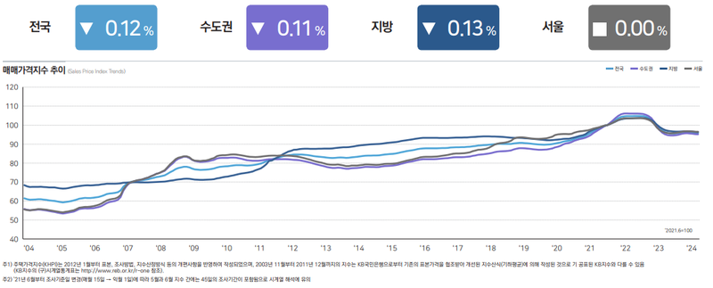 주택가격동향 (매매가격동향) , 서울은 지역·단지별 상승·하락 혼조세 보이는 가운데, 일부 선호단지 위주로 상승하며 하락에서 보합 전환 하영ㅆ으며 인천·경기는 지역별 상승·하락 혼재하고 있으며, 일부 급매물 위주 거래 및 구축·외곽지역 위주로 하락세 지속했다. (출처: 한국부동산원)