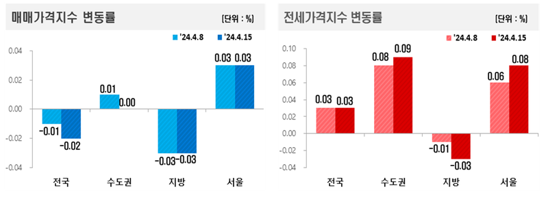 24년 4월 3주간 아파트 매매 가격은 전국 0.02% 하락했지만 서울은 상승폭 0.03%로 보합을 유지한 것으로 조사됐으며,아파트 전세 가격은 전국 0.03% 상승 보합으로 조사됐다. (출처: 한국부동산원)