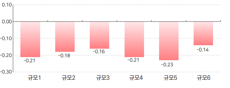 한국부동산원 제공 : 아파트 규모는 규모1(40㎡이하), 규모2(40㎡초과~60㎡이하), 규모3(60㎡초과~85㎡이하), 규모4(85㎡초과~102㎡이하), 규모5(102㎡초과~135㎡이하), 규모6(135㎡) 초과를 니타낸다.