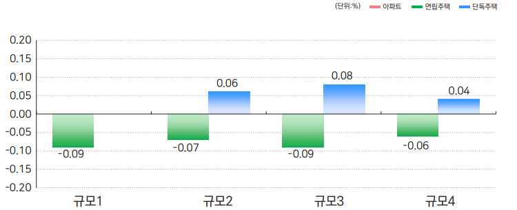 한국부동산원 제공: 연립주택 규모는 규모1(40㎡이하), 규모2(40㎡초과~60㎡이하), 규모3(60㎡초과~85㎡이하), 규모4(85㎡초과)를 단독주택 규모는 규모2(전용면적 99㎡ & 대지면적 231㎡이하), 규모3(전용면적 99㎡초과 331㎡이하 & 대지면적 662㎡이하, 또는 전용면적 99㎡이하 & 대지면적 231㎡초과 662㎡이하), 규모4(전용면적 331㎡초과 또는 대지면적 662㎡초과)를 나타낸다 .