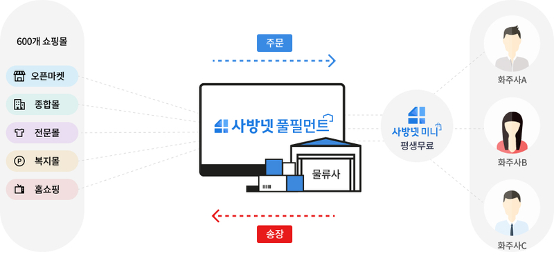 사방넷 풀필먼트에서 600개 온라인 쇼핑몰 주문 자동수집 기능을 오픈했다. (출처: 다우기술)