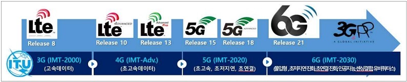 3GPP 및 ITU 이동통신 표준 기술명 변천사 (제공: TTA)