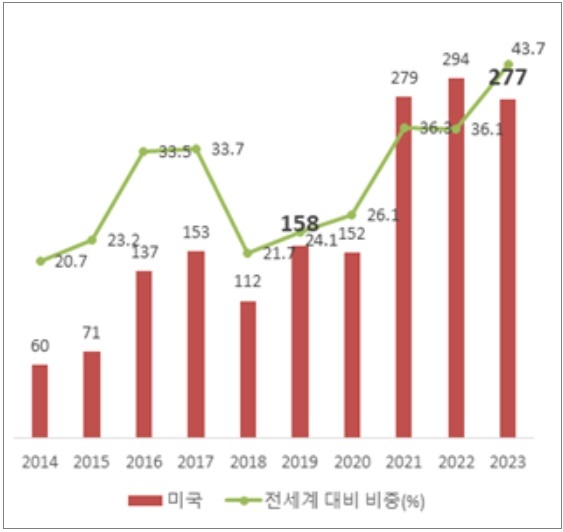 한국의 對美 투자 추이 (단위 : 억달러) *자료 : 한국수출입은행(투자금액 기준)