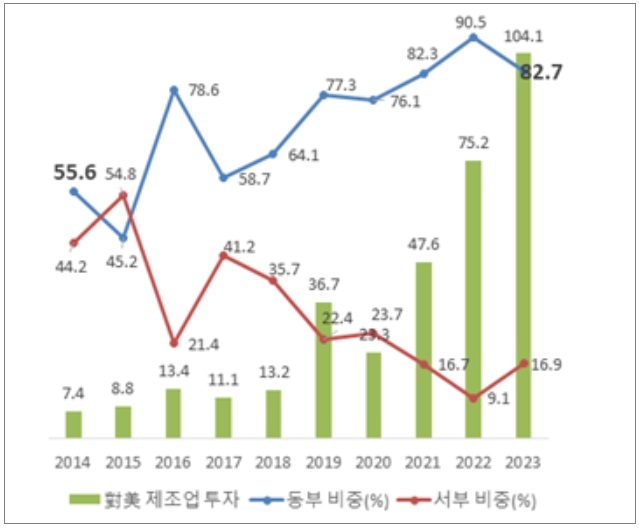 한국의 對美 제조업 투자 추이 ( 단위 : 억달러) *자료 : 한국수출입은행(투자금액 기준)