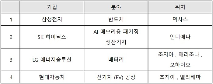 최근 한국 대기업의 대미 투자 현황 및 계획 (자료 : 기업별 공식 영문 홈페이지 및 언론보도 참조)