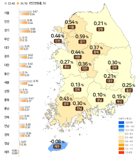 국토교통부제공: 2024년 1분기 전국 지가 변동률 및 토지거래량 그래프 - 지가변동률은 252개 시군구 중 194개 시군구가 0.00% ~ 0.45% 수준을 나타내었으며 상위 10위권 내에 수도권 9개 시군구가 분포하고 있다. 전국 지가는 '23년 3월(0.008%) 이후 13개월 연속 상승하였으며, 최근 3개월 상승폭이 점차 확대되었다.