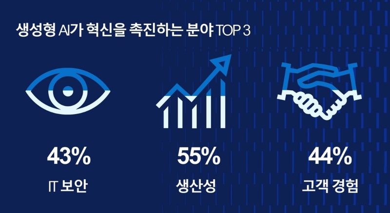 델 테크놀로지스는 상당수의 기업에서 생성형 AI가 혁신을 촉진할 것으로 보고 있다는 조사 결과를 발표했다. (출처 : 델 테크놀로지스)