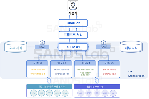 RAG 및 sLLM 모델을 통한 4대 핵심 보안 서비스 모델 및AI 역기능 방지 기술 개발 컨셉 구성도 (출처: 샌즈랩)