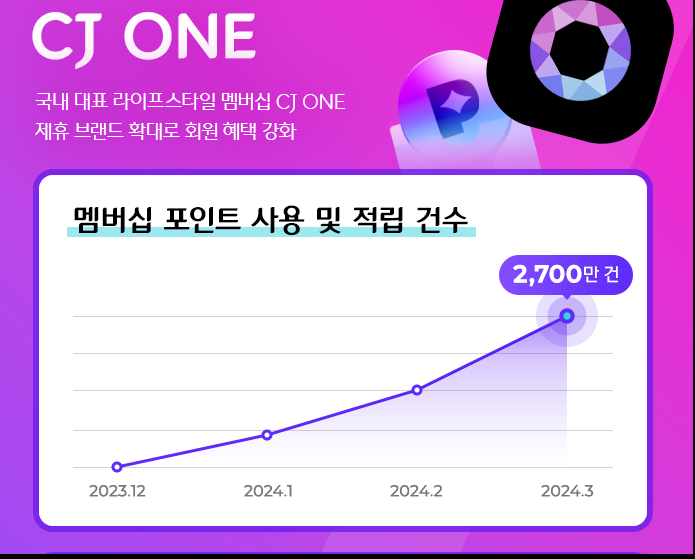 CJ올리브네트웍스가 멤버십 서비스 CJ ONE 혜택 확대 포인트 활용이 월 2,700만 건으로 증가했다고 밝혔다. (출처: CJ올리브네트웍스)
