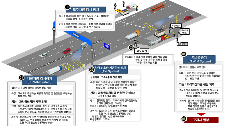 과적단속 절차- 국도에 설치된 사전 선별용 고속축중기 15개소를 대상으로 전수조사를 실시하였다.고 속축중기의 조사에서 발견된 문제점은 ①센서 매립부 포장의 변형과 단차에 의한 평탄성이 유지되지 않은 점과 ②노후된 센서와 제어기, 운영시스템(PC)의 오작동 등 복합적 원인에 따른 것으로 나타났다. (출처: 국토교통부)