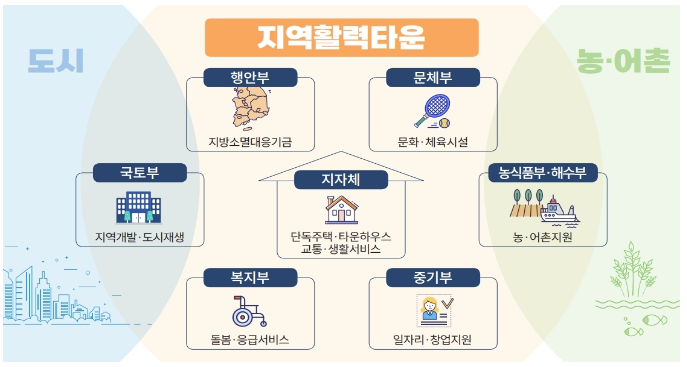 지역활력타운 개념도 - '23년 2월, 업무협약에 따라 국토교통부는 공모절차를 운영하며 지역개발사업 및 도시재생 사업 등을 통해 안정적인 주거공급과 기반시설을 지원하고, 행정안전부는 지방소멸대응기금을 활용해 지역활력타운의 다양한 협력사업을 지원하기로 했다. (출처: 국토교통부)