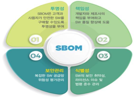 SW 구성요소 명세서(SBOM) 활용의 효과성 (출처: 과기정통부)
