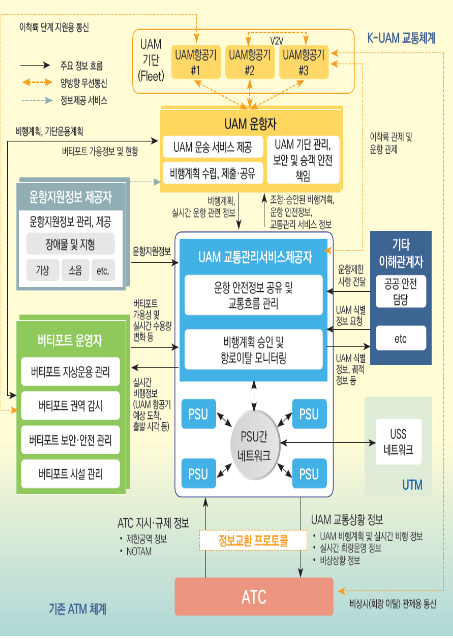  그랜드챌린지 운용계획 당시 K-UAM 교통관리체계 (K-UAM ConOps 1.0) 구조도한국형 도심항공교통(K-UAM) 운용계획도 (심의 안건사항 ) , 국토부가 주관하고 기상청이 참여하는 본 사업은 현 정부 10대 국가전략기술 프로젝트에 선정(’23.4)된 바 있으며, 국가연구개발사업 예비타당성 신속조사를 통과(’23.8)한 첫 번째 사례이다. (출처 : 국토교통부)