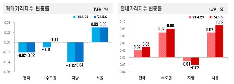 5월1주간 아파트 매매 가격은 전국적으로 하락폭이 유지됐으며 반면, 주간 아파트 전세가격은 전국적으로 상승폭이 확대됐다. (출처: 한국부동산원)