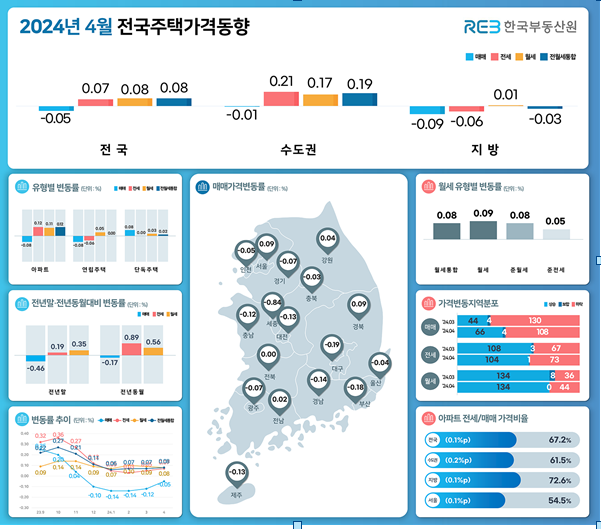 한국부동산원 제공 : 종합적인 전국주택가격은 매매 0.05%하락, 전세 0.07%상승, 월세통합 0.08%상승했으며, 아파트는 매매 0.08%하락, 전세 0.12%상승, 월세통합 0.11%상승했으나, 서울의 주택 매매가격 지수는 상승한 것으로 조사됐다. 