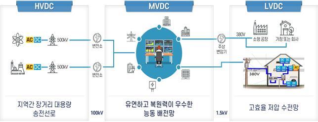 중전압 직류(MVDC) 배전망 개요 (출처; 산업통상자원부)