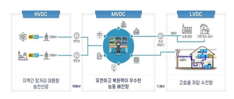 중전압 직류(MVDC) 배전망 개요 (출처 : 산업통상자원부)