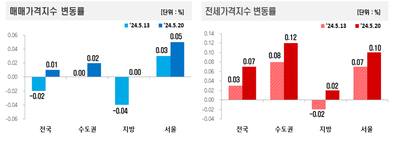 한국부동산원 제공 / 2024년 5월 3주 주간 아파트가격 동향- 2024년 5월 3주(5.20일 기준) 전국 주간 아파트가격 동향을 조사한 결과, 매매가격은 0.01% 상승, 전세가격은 0.07% 상승을 기록했다.