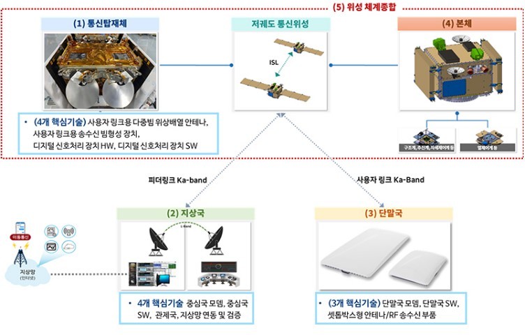 저궤도 위성통신 시스템(시범망) 구성도 (출처: 과학기술정보통신부)