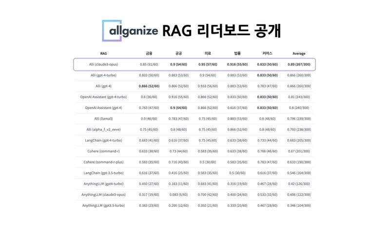 알리(Alli) RAG 리더보드