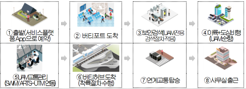 UAM 서비스 흐름 -UAM은 다른 교통수단과의 끊김 없는(seamless) 연결을 통해 주요 모빌리티의 하나로 성장할 수 있어야 한다. (출처 : 국토교통부)