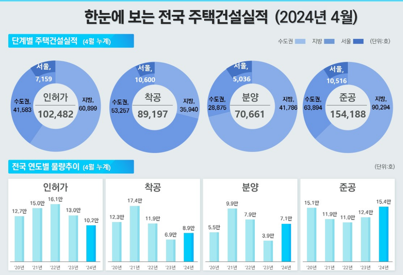 국토교통부 제공 / 한눈에 보는 '24년 4월 전국 주택건설실적 - 국토부 발표에 의하면 ’24.4월 기준 주택 착공, 분양은 전년 동월 대비 증가하였고,<br>
인허가, 준공은 전년 동월 대비 감소하였다. 
