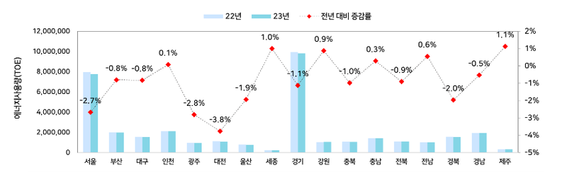 국토부제공 / 전년 대비 에너지 총사용량 현황- 전년 대비 총사용량 감소율은 대전(△3.8% 감소, 1,131천TOE→1,089천TOE)이 가장 높게 나타났으며, 광주(△2.8%), 서울(△2.7%) 순으로 높게 나타났다. 