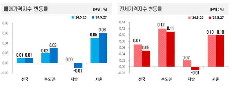 한국 부동산원 제공 / 5월 4주 차 전국 아파트 매매가격지수 변동률과 전세가격지수 변동률.