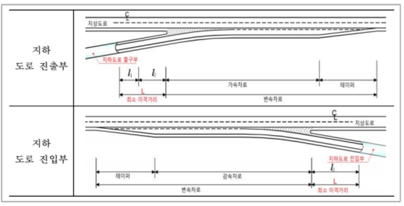 국토부 제공 / 연결로 구간에 지하도로 진출입 시설이 위치하는 경우 최소 이격거리 구성도 