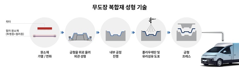 무도장 복합재 성형 기술 원리를 설명하는 인포그래픽 (출처: 현대차)