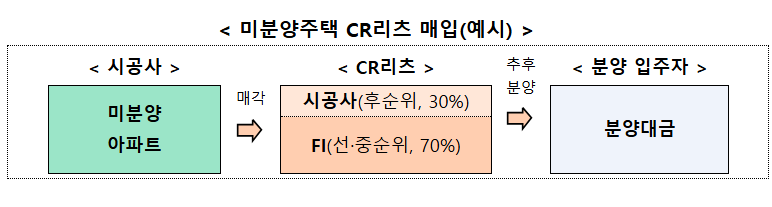 미분양주택 CR리츠 매입(예시)-미분양 주택을 보유하고 있는 시공사, 신탁사 등이 FI(재무적투자자) 선순위 투자 등을 받아 CR리츠를 구성하여 미분양 주택을 임대주택으로 운영한다. (출처: 국토부)