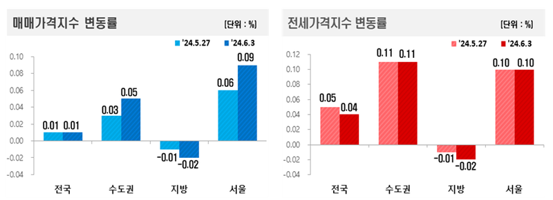 한국부동산원 제공 / 한국부동산원에 의하면 6월 첫째주 아파트가격은 매매 0.01% 상승, 전세 0.04% 상승한 것으로 조사됐다 . 수도권(0.03%→0.05%) 및 서울(0.06%→0.09%)은 상승폭이 확대됐다. .