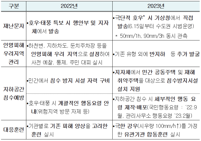 국토부 제공 / 정부는 '22,‘23년 자연재난 종합대책 주요내용 (인명피해 예방 관련)과 관련해 여름 극한 강우와 태풍으로 지하공간에서 발생한 인명피해가 재발하는 것을 막고자 종합대책을 발표한 바 있다.