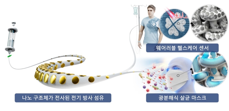 나노구조체가 전사된 전기방사 섬유의 개발과 웨어러블 헬스케어 응용 (출처 : KAIST)
