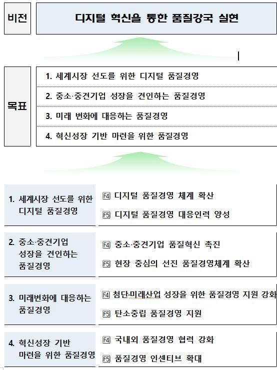 제6차 품질경영 종합시책의 비전과 목표 (출처: 국가기술표준원)