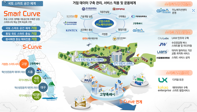 국토부 제공 / 23년도는 거점형 스마트시티 조성사업에 경기 고양시가 데이터허브&디지털트윈 기반 S커브 스마트시티 구축에 선정됐었다. 