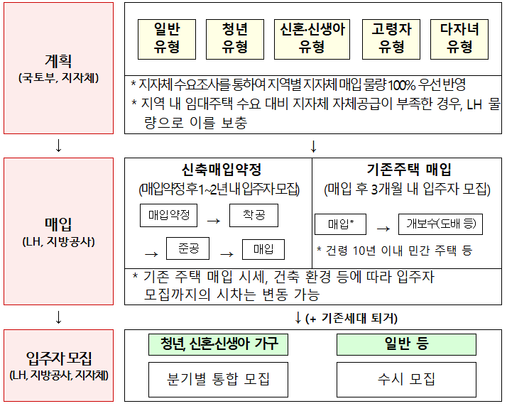 국토부 제공 / 매입임대 사업 절차 : 국토부・지자체・지방공사 등 관계기관이 협의하여 진행
