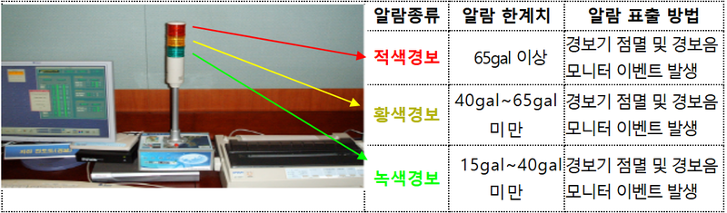 국토부 제공 / 철도분야 지진감시시스템은 운용기준 및 조치로 3색 경보에 따라 열차운행 및 조치사항을 실행한다. 