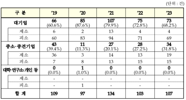 산업 분야별 국내기업과 외국기업 간 미국 특허소송 사건 현황