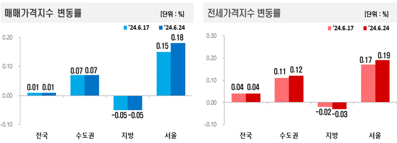 한국 부동산원 제공 / 6. 4주간 전국 아파트 매매가격과 전세가격 모두 상승 했다. 
