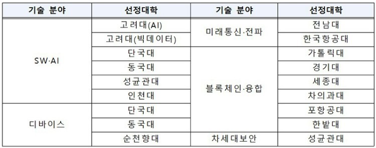2024년 학·석사연계ICT핵심인재양성 신규과제 선정 현황 (출처: 과학기술정보통신부)